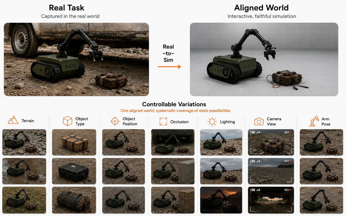 Real-to-sim workflow showing the R-ATV Mobile Manipulator captured in a real EOD task alongside its aligned simulation, with controllable variations across terrain, object type, position, occlusion, lighting, camera view, and arm pose